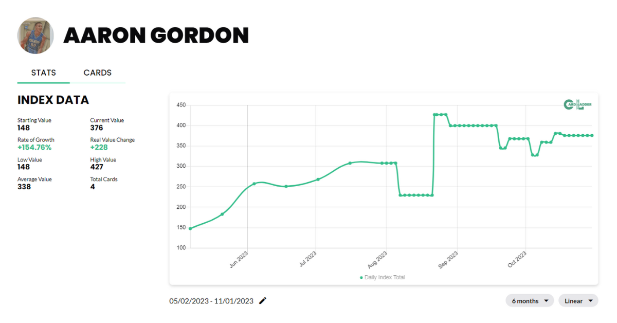 Aaron Gordon Basketball Card Index