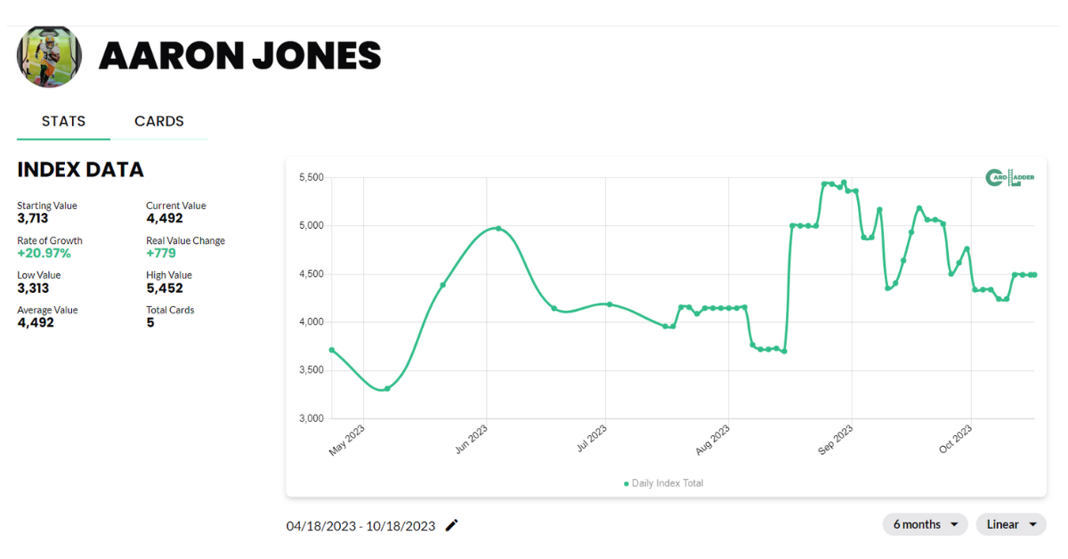 Aaron Jones Football Card Index