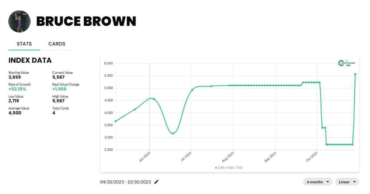 Bruce Brown Basketball Card Index