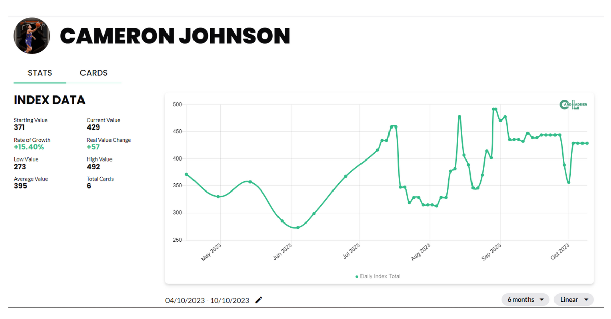 Cameron Johnson Basketball Card Index