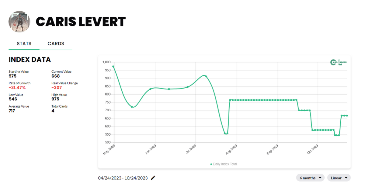 Caris LeVert Basketball Card Index