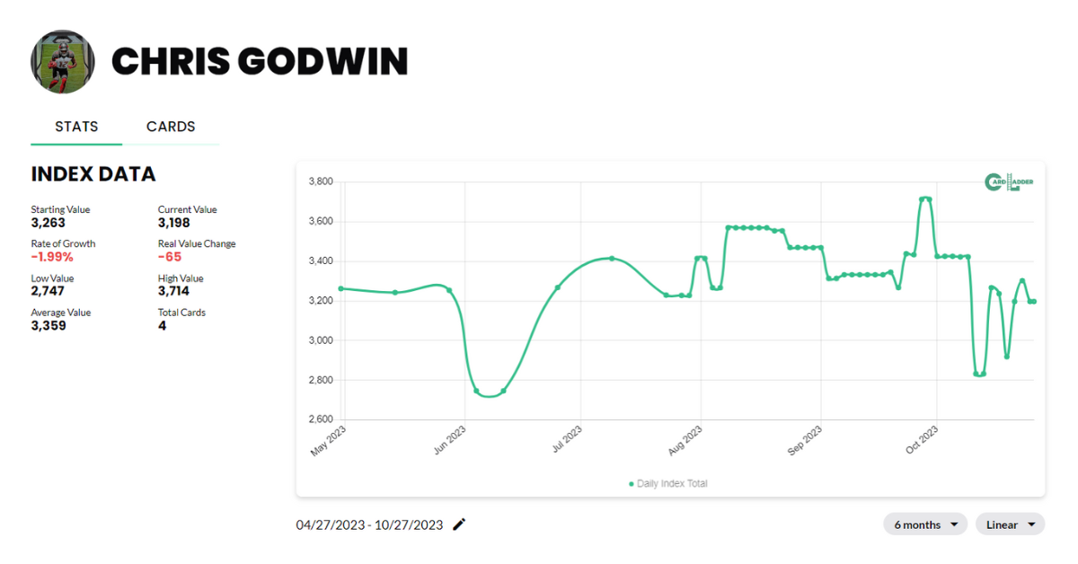 Chris Godwin Football Card Index