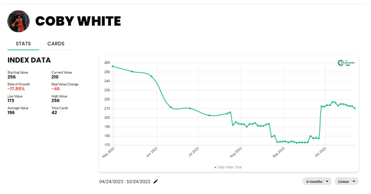 Coby White Basketball Card Index