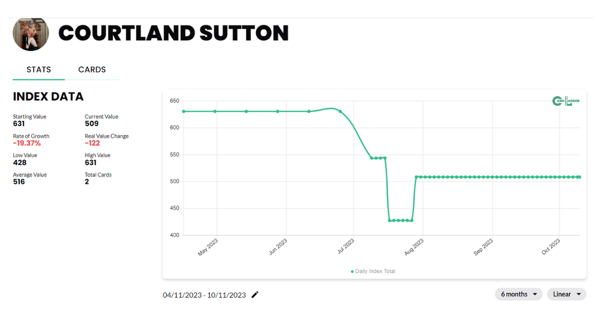 Courtland Sutton Football Card Index