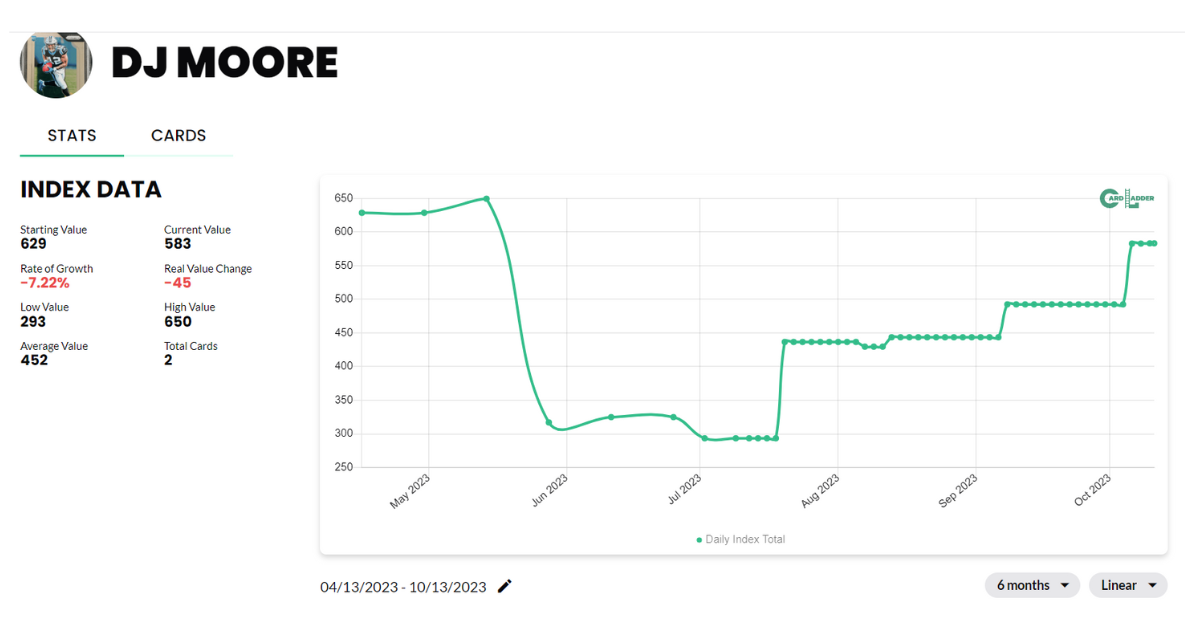 DJ Moore Football Card Index