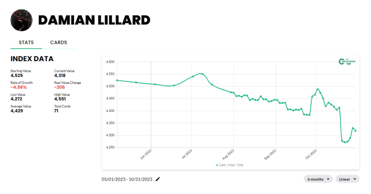 Damian Lillard Basketball Card Index