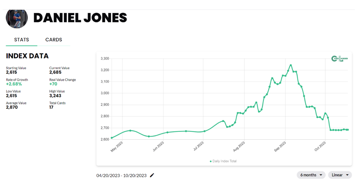 Daniel Jones Football Card Index