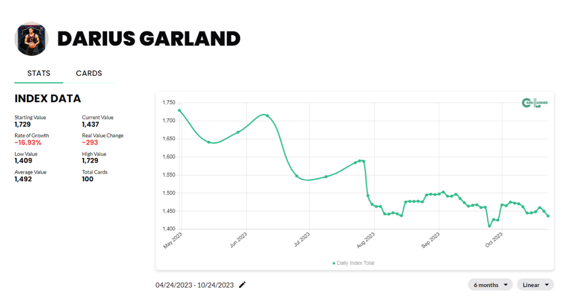 Darius Garland Basketball Card Index