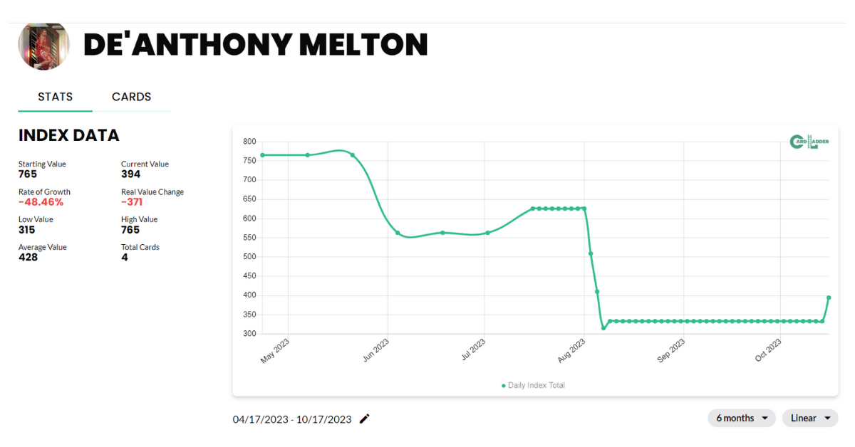 De'Anthony Melton Basketball Card Index