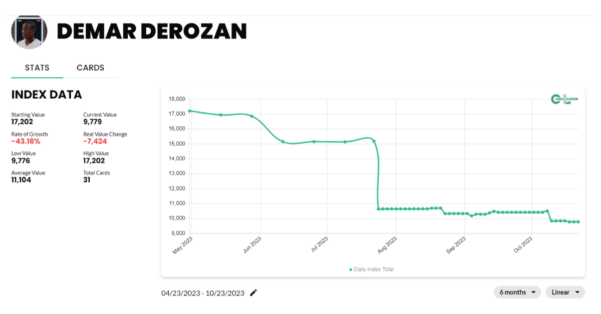 DeMar DeRozan Basketball Card Index