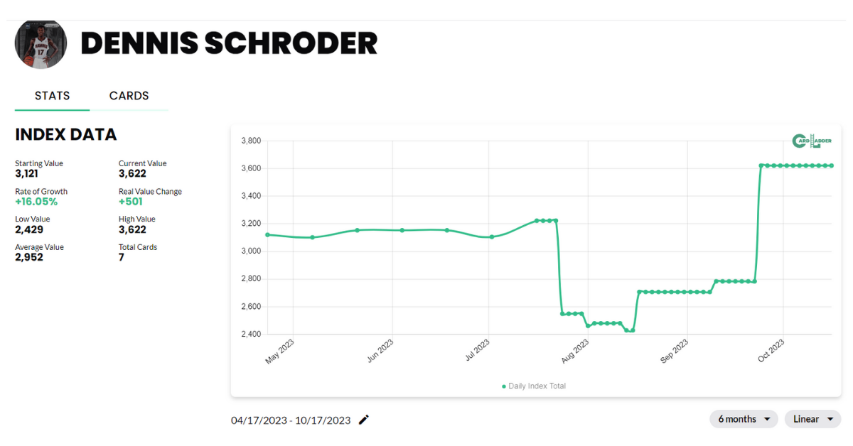 Dennis Schroder Basketball Card Index