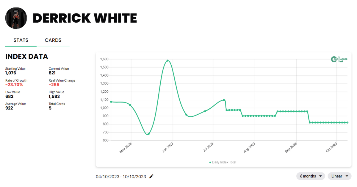 Derrick White Basketball Card Index