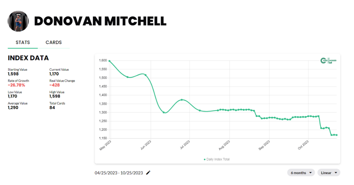 Donovan Mitchell Basketball Card Index