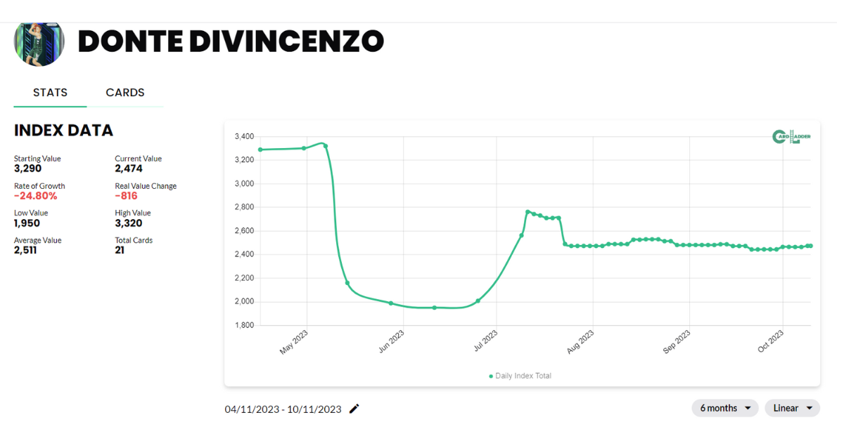 Donte DiVincenzo Basketball Card Index