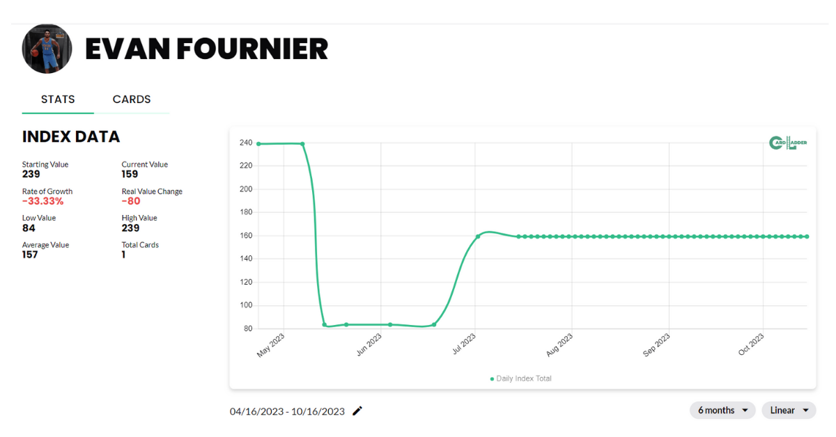 Evan Fournier Basketball Card Index