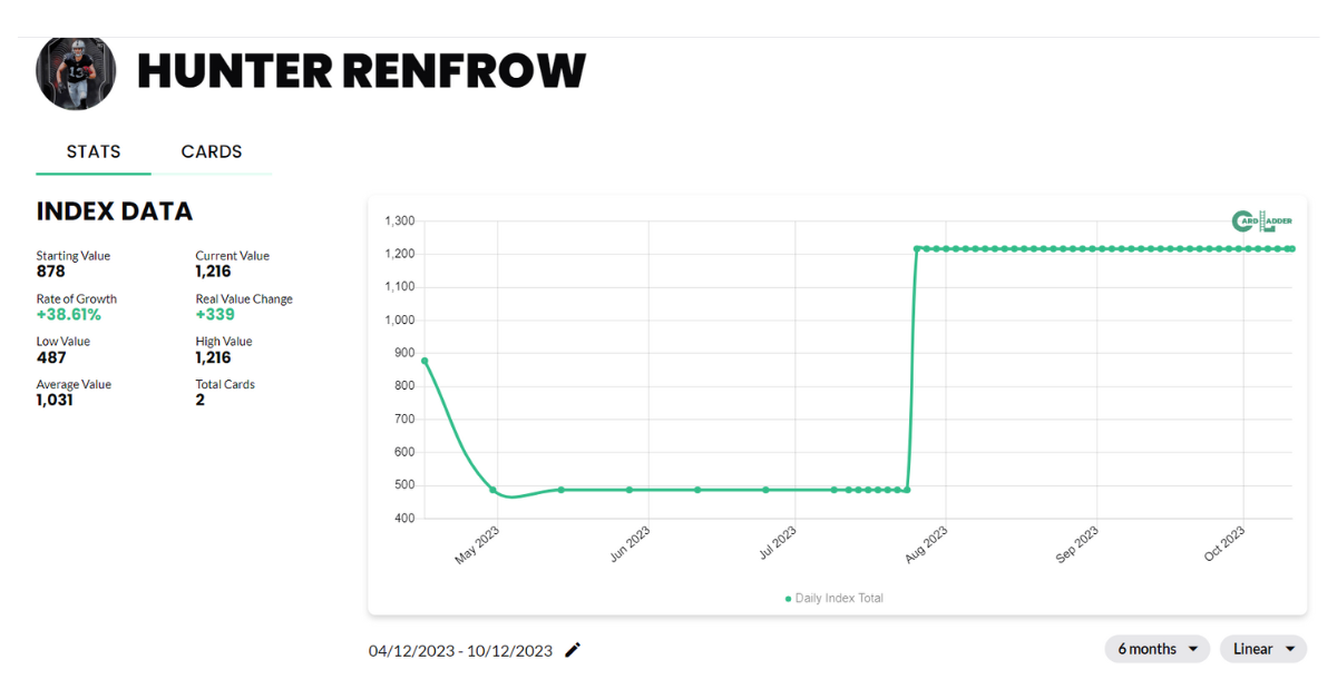 Hunter Renfrow Football Card Index