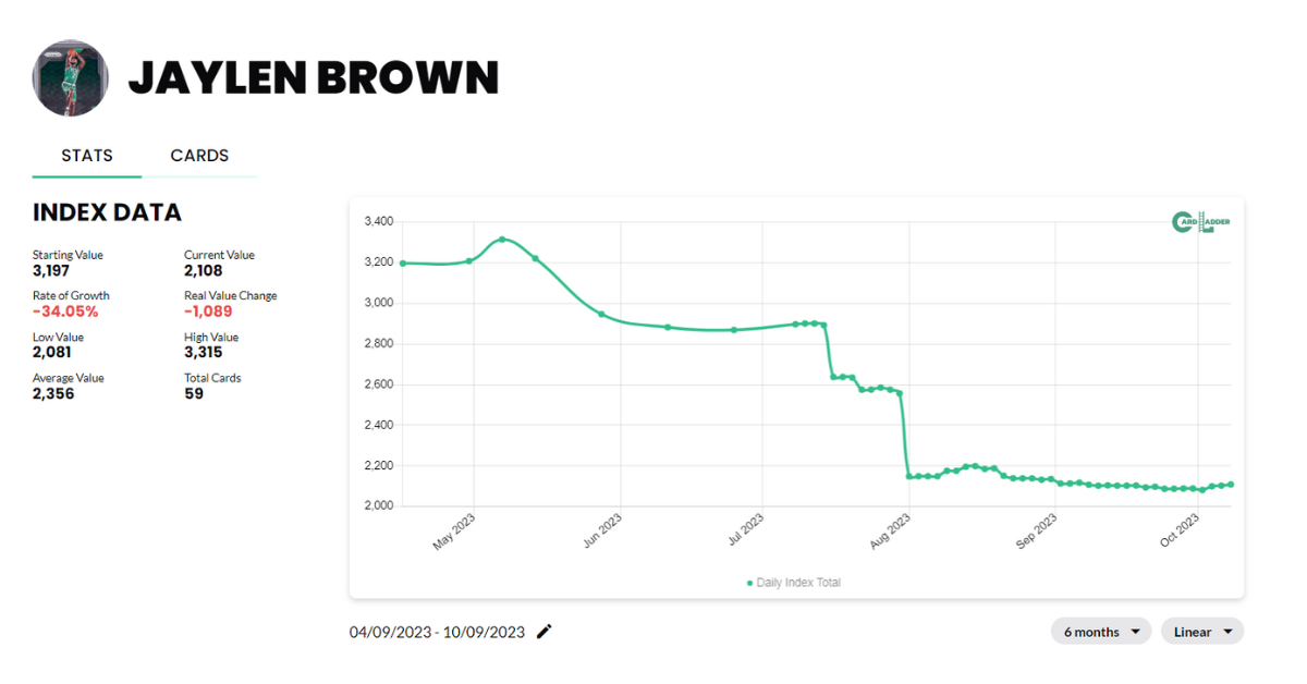 Jaylen Brown Basketball Card Index