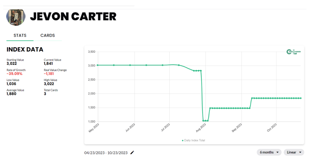 Jevon Carter Basketball Card Index