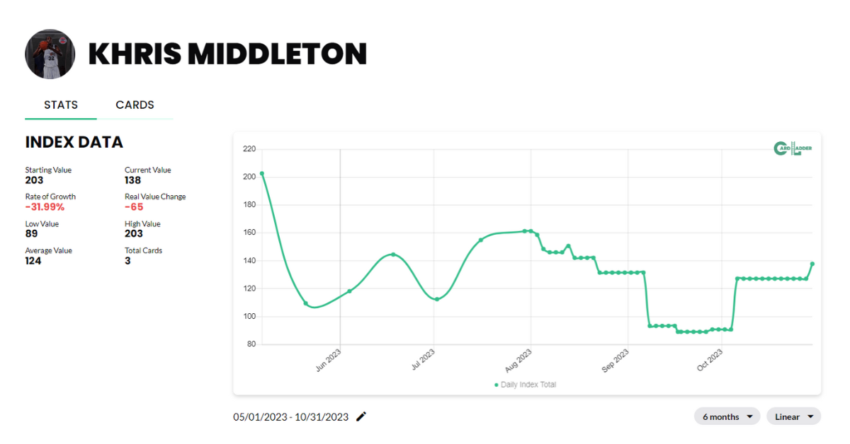 Khris Middleton Basketball Card Index