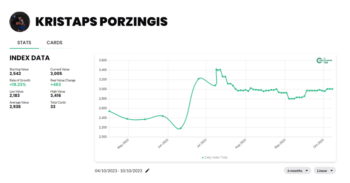 Kristaps Porzingis Basketball Card Index