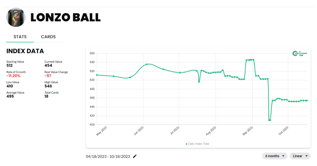 Lonzo Ball Basketball Card Index