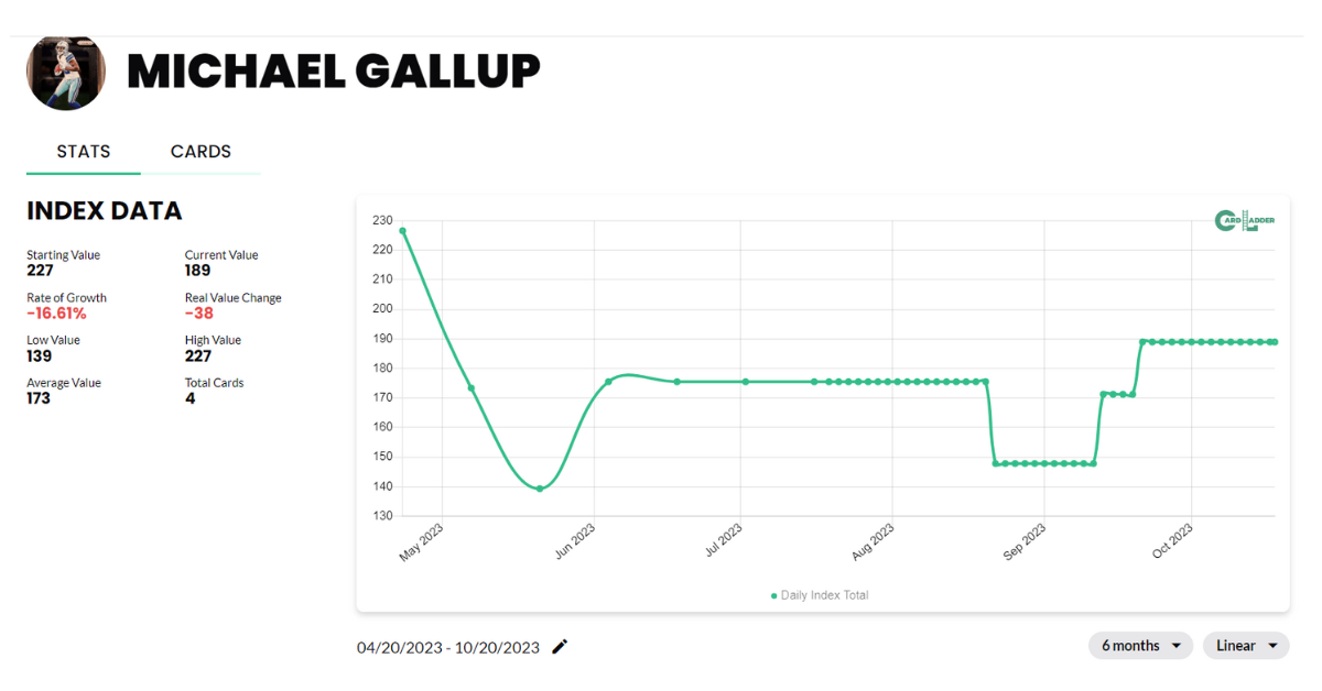 Michael Gallup Football Card Index