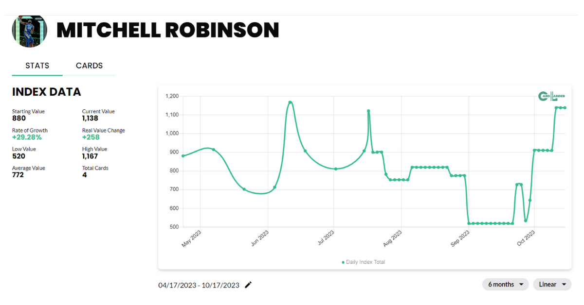 Mitchell Robinson Basketball Card Index