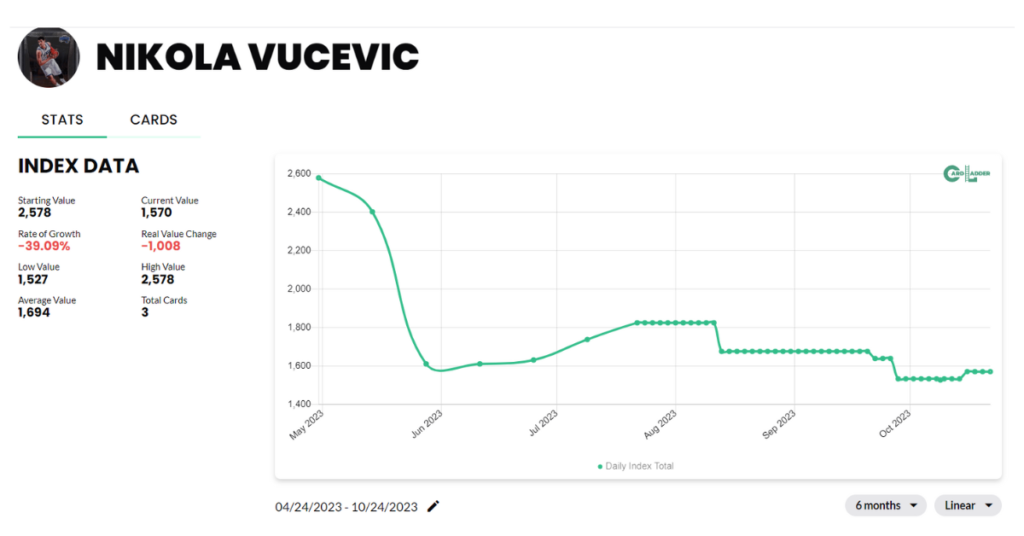 Nikola Vucevic Basketball Card Index