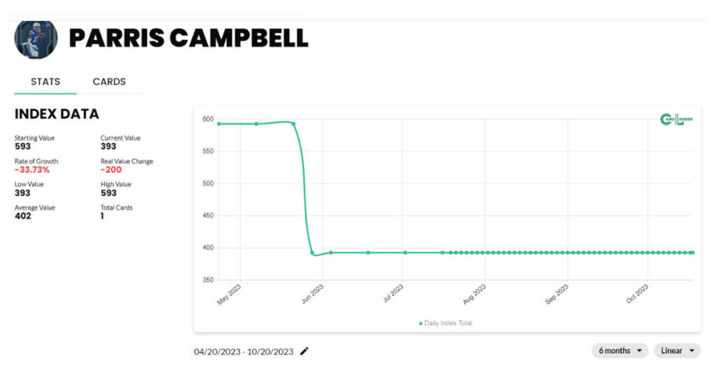 Parris Campbell Football Card Index