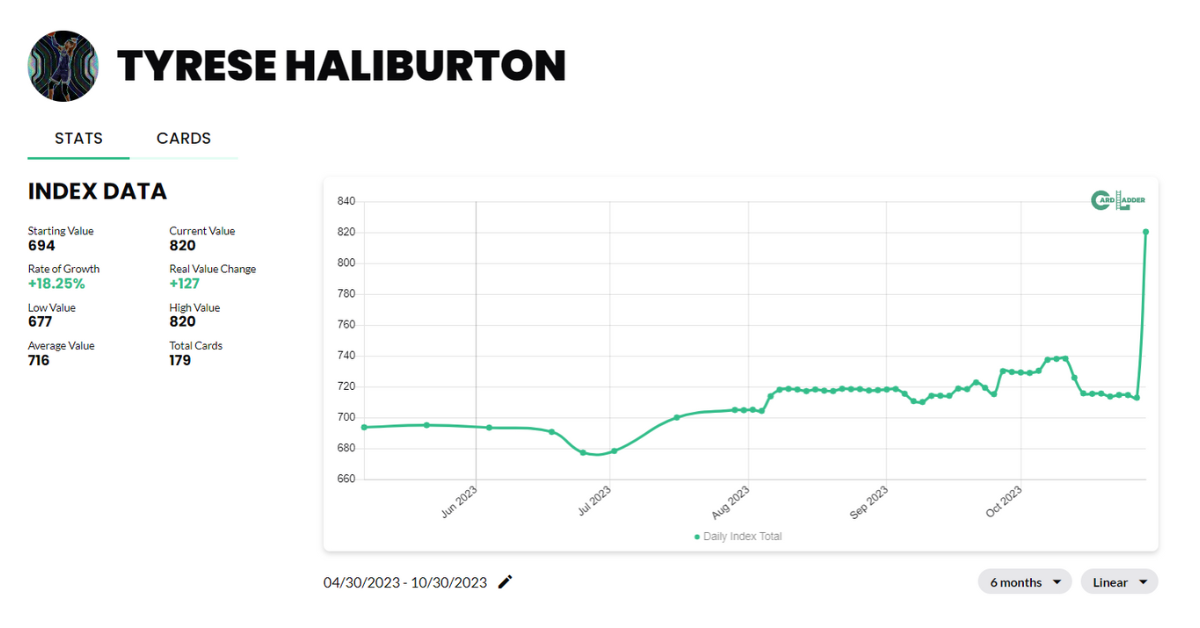 Tyrese Haliburton Basketball Card Index