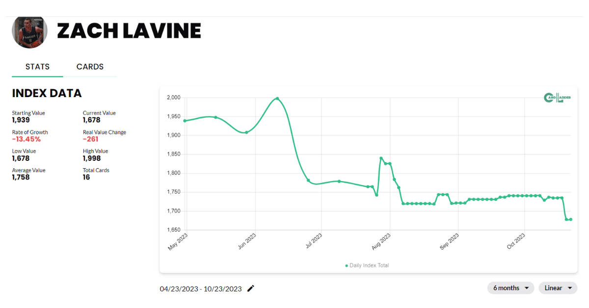 Zach LaVine Basketball Card Index