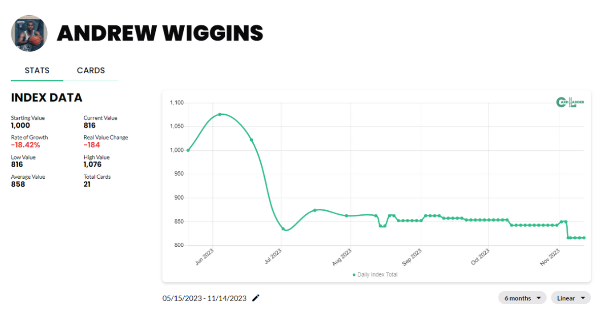 Andrew Wiggins Basketball Card Index