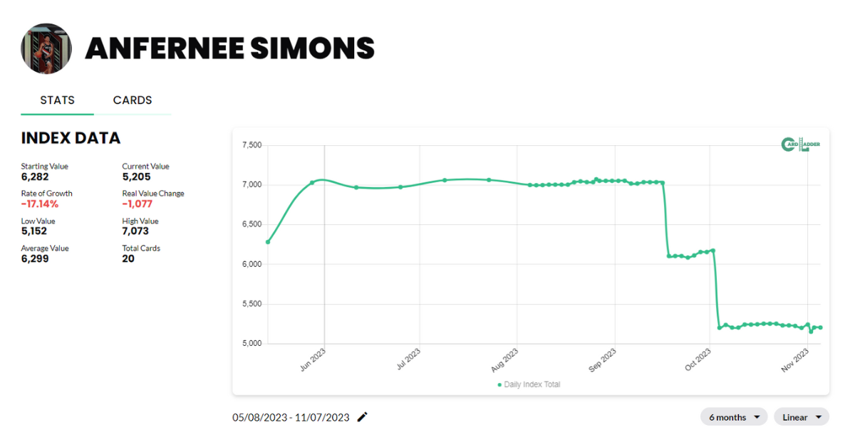 Anfernee Simons Basketball Card Index