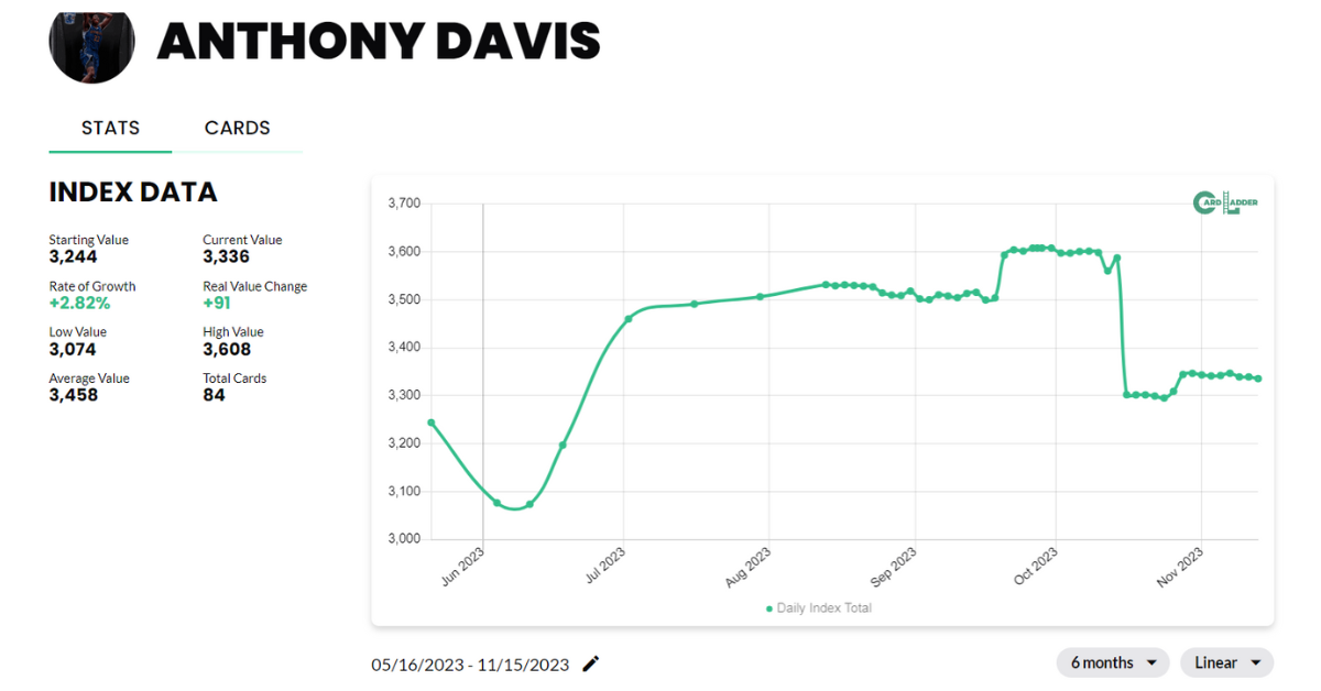 Anthony Davis Basketball Card Index