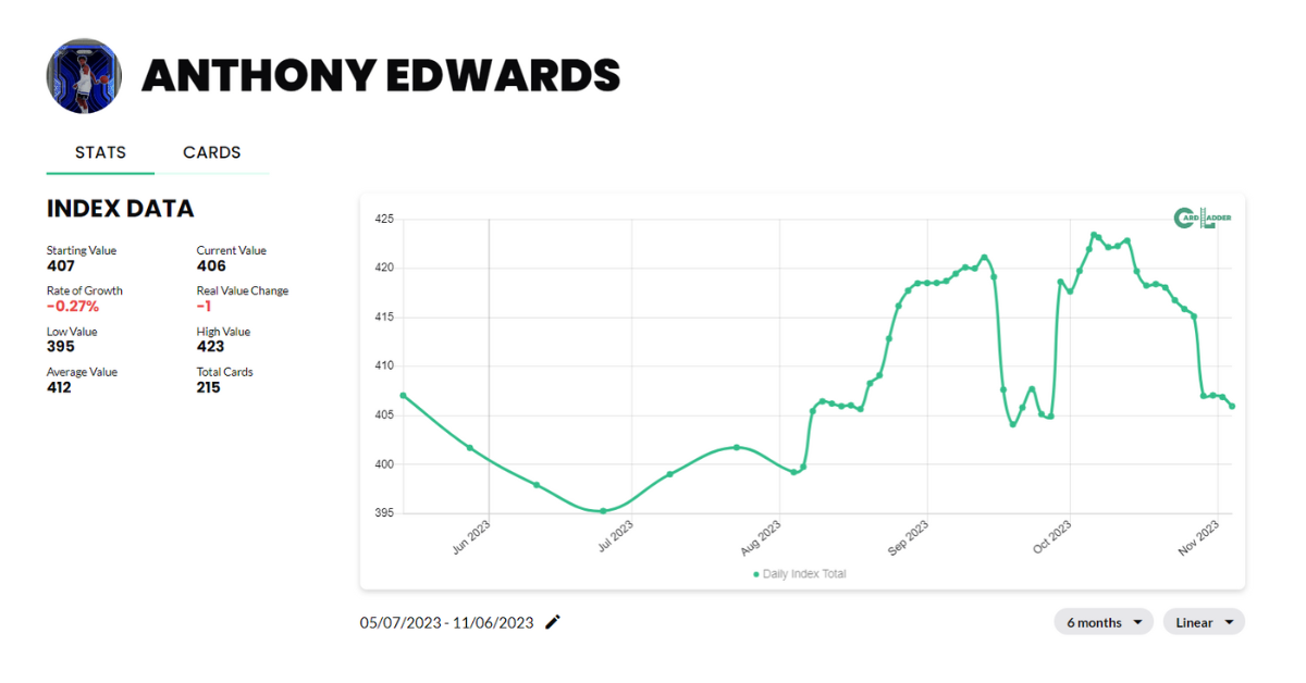 Anthony Edwards Basketball Card Index