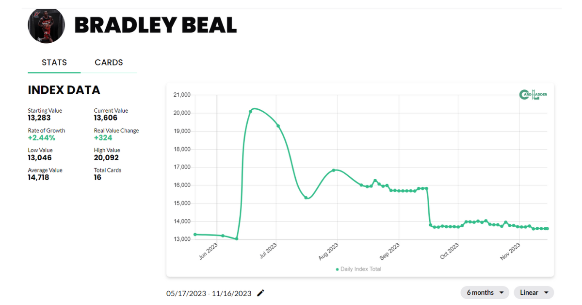 Bradley Beal Basketball Card Index