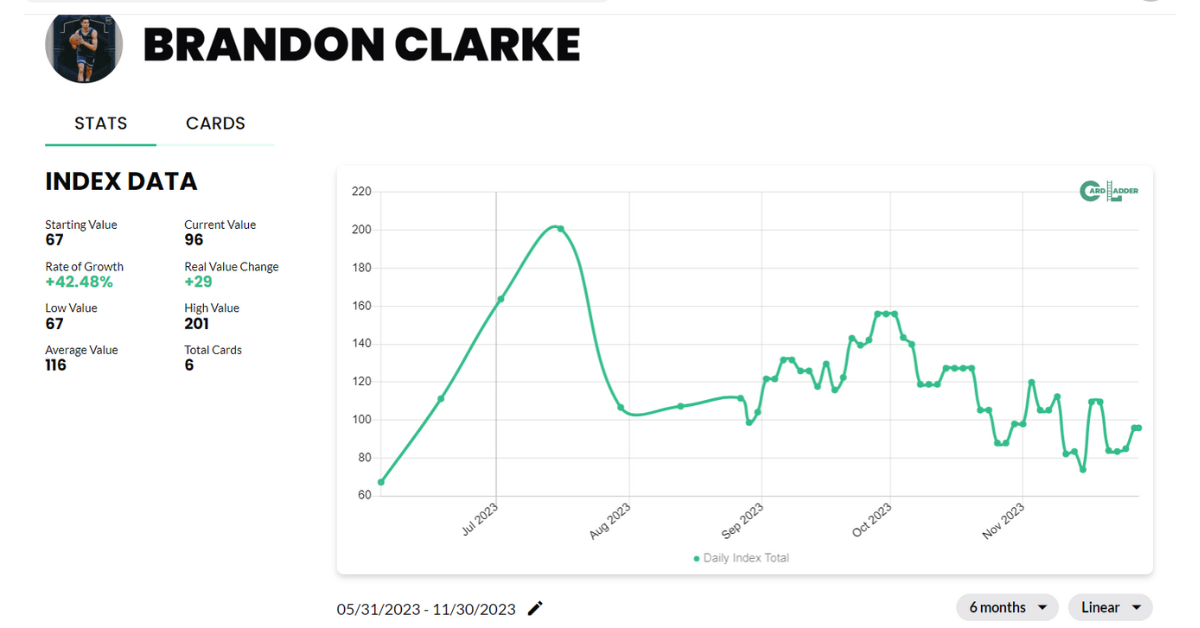 Brandon Clarke Basketball Card Index