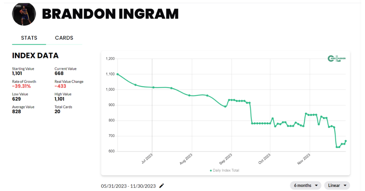 Brandon Ingram Basketball Card Index