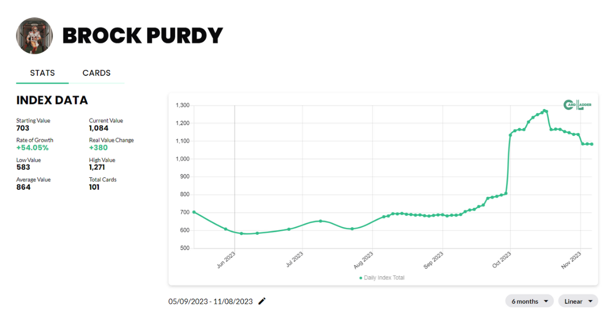 Brock Purdy Football Card Index