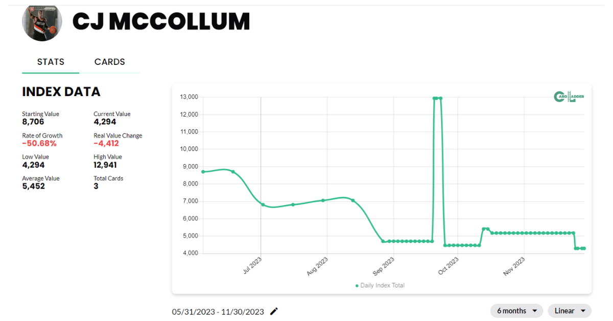 CJ McCollum Basketball Card Index