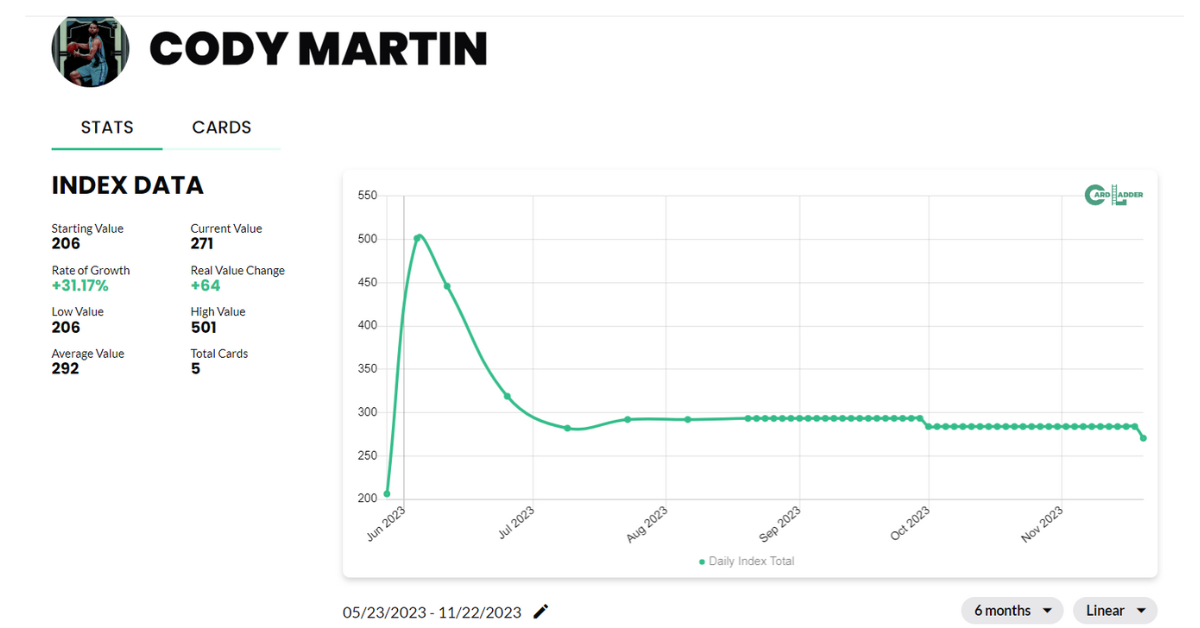 Cody Martin Basketball Card Index