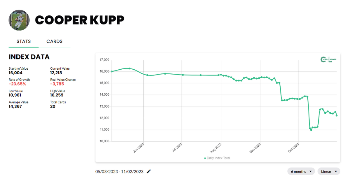 Cooper Kupp Football Card Index