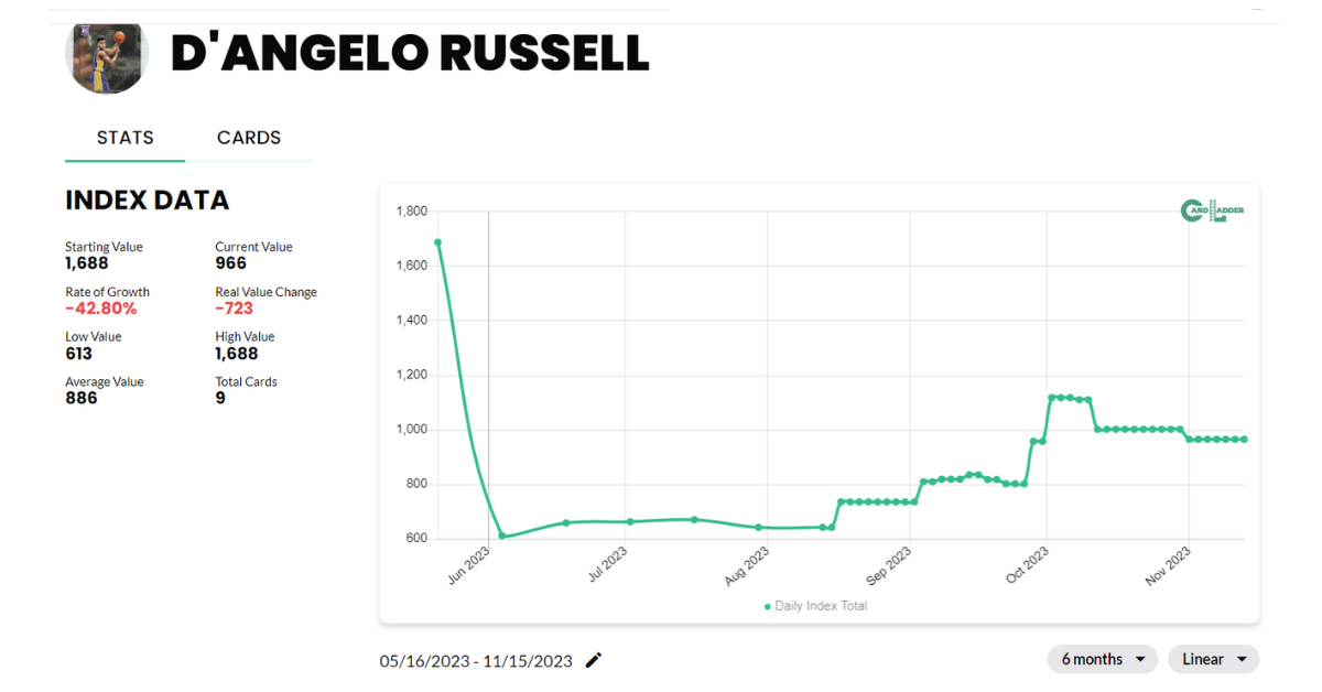 D'Angelo Russell Basketball Card Index