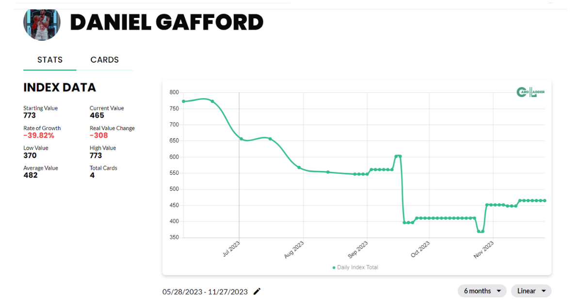 Daniel Gafford Basketball Card Index