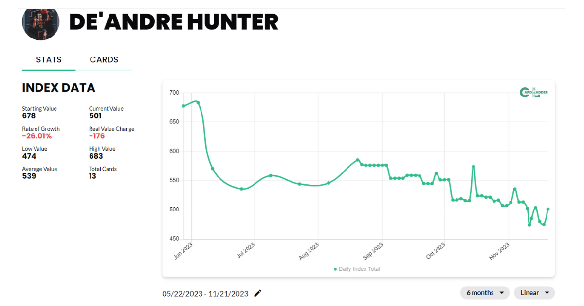 De'Andre Hunter Basketball Card Index