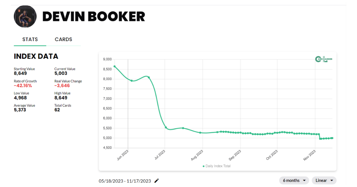 Devin Booker Basketball Card Index