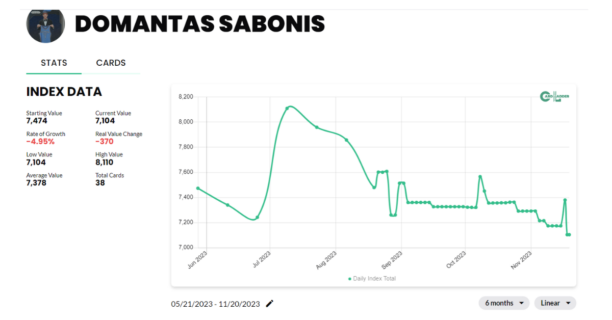 Domantas Sabonis Basketball Card Index