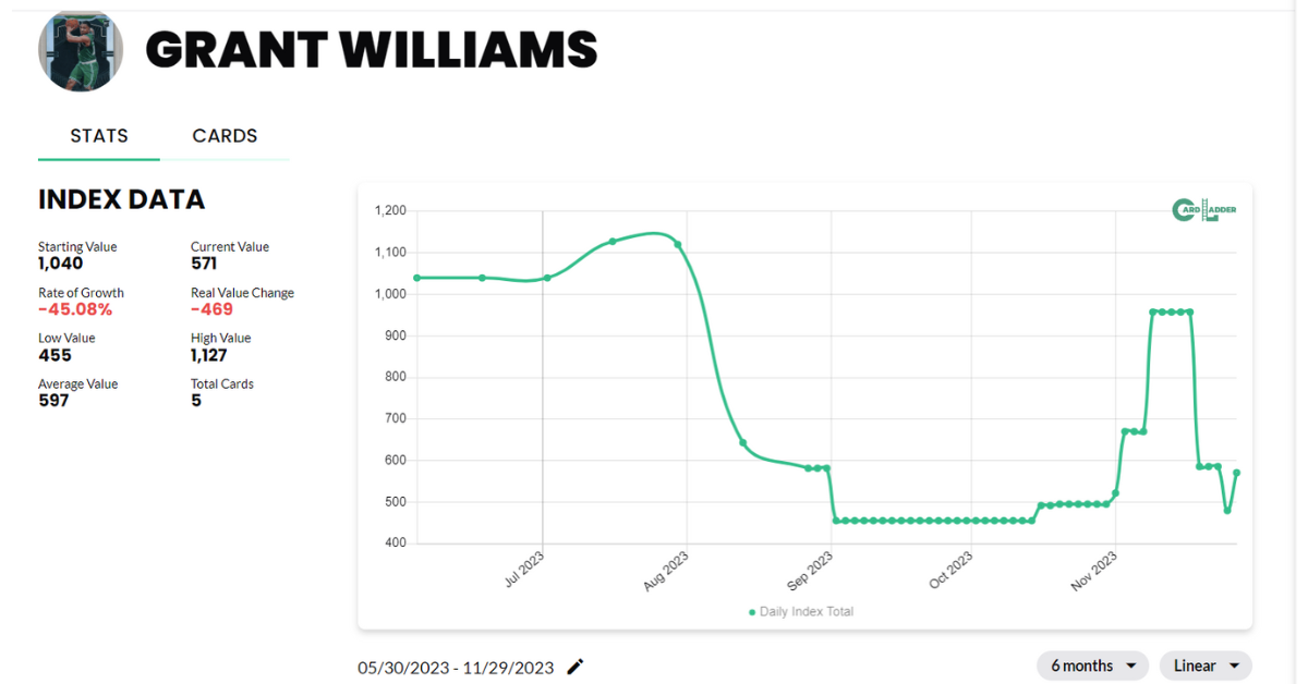 Grant Williams Basketball Card Index