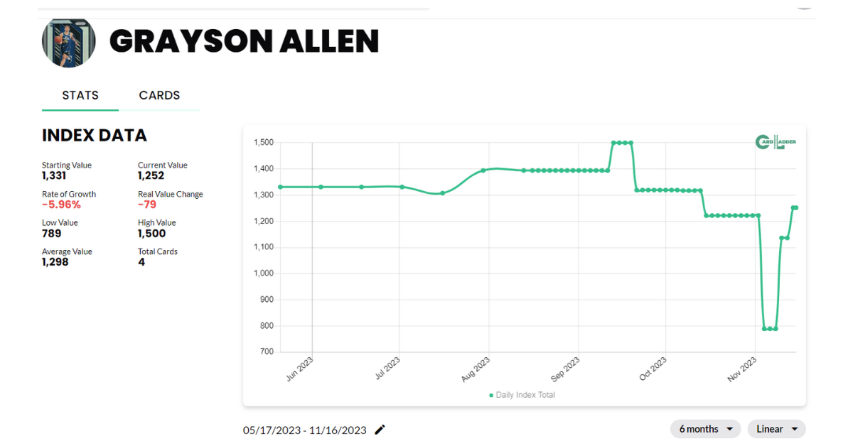 Grayson Allen Basketball Card Index