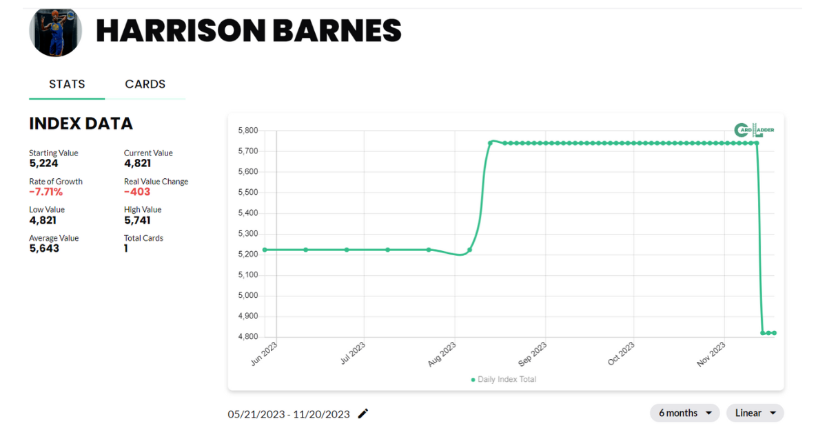 Harrison Barnes Basketball Card Index